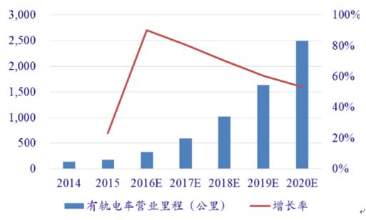 有轨电车投资分析报告_2016-2022年中国有轨电车市场深度研究与未来